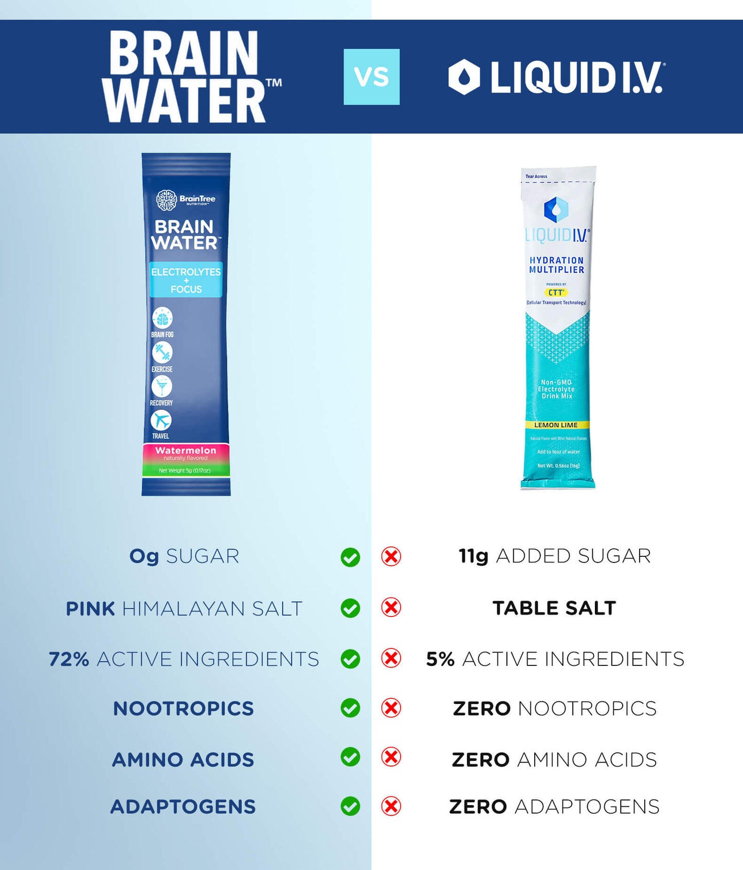 brainwater vs liquidiv