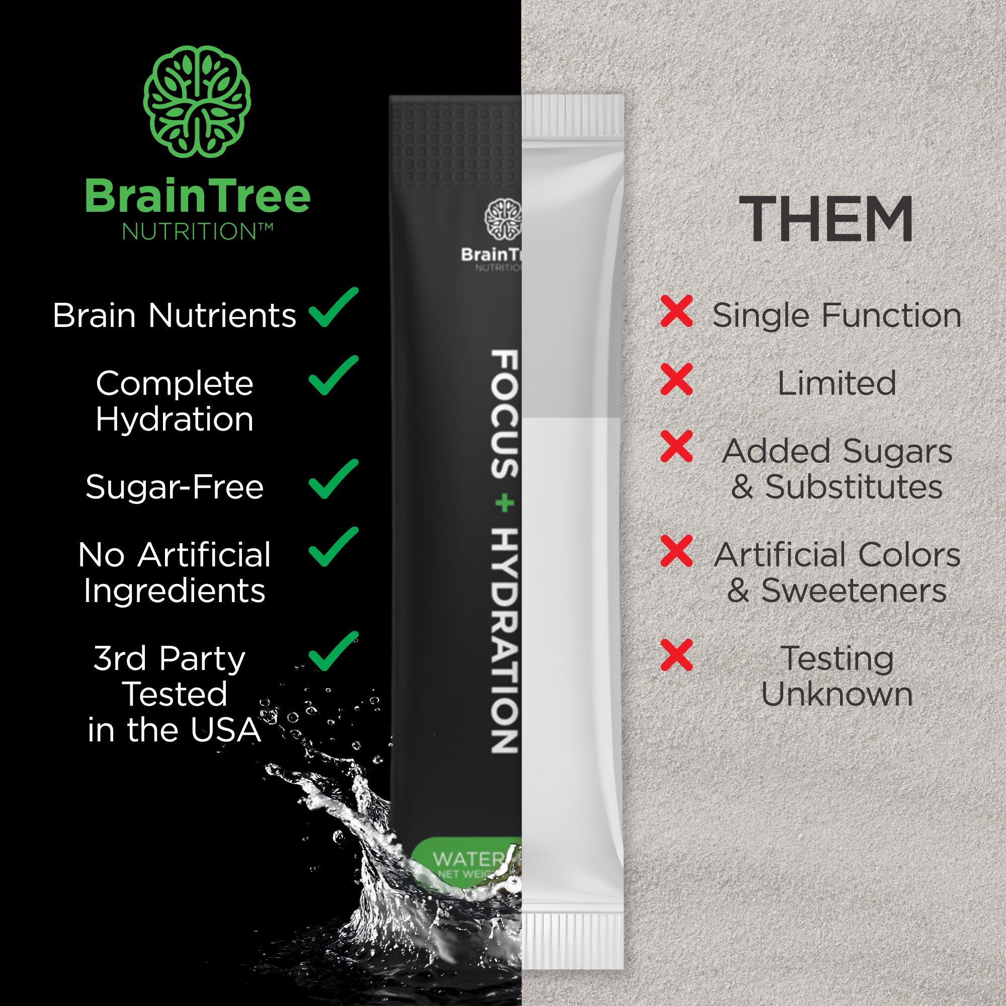 BrainTree Nutrition offers brain nutrients, complete hydration, no sugar or artificial ingredients, and third-party testing in the USA; typical alternatives are single-function and limited, with added sugars, substitutes, artificial colors and sweeteners, and unknown testing.